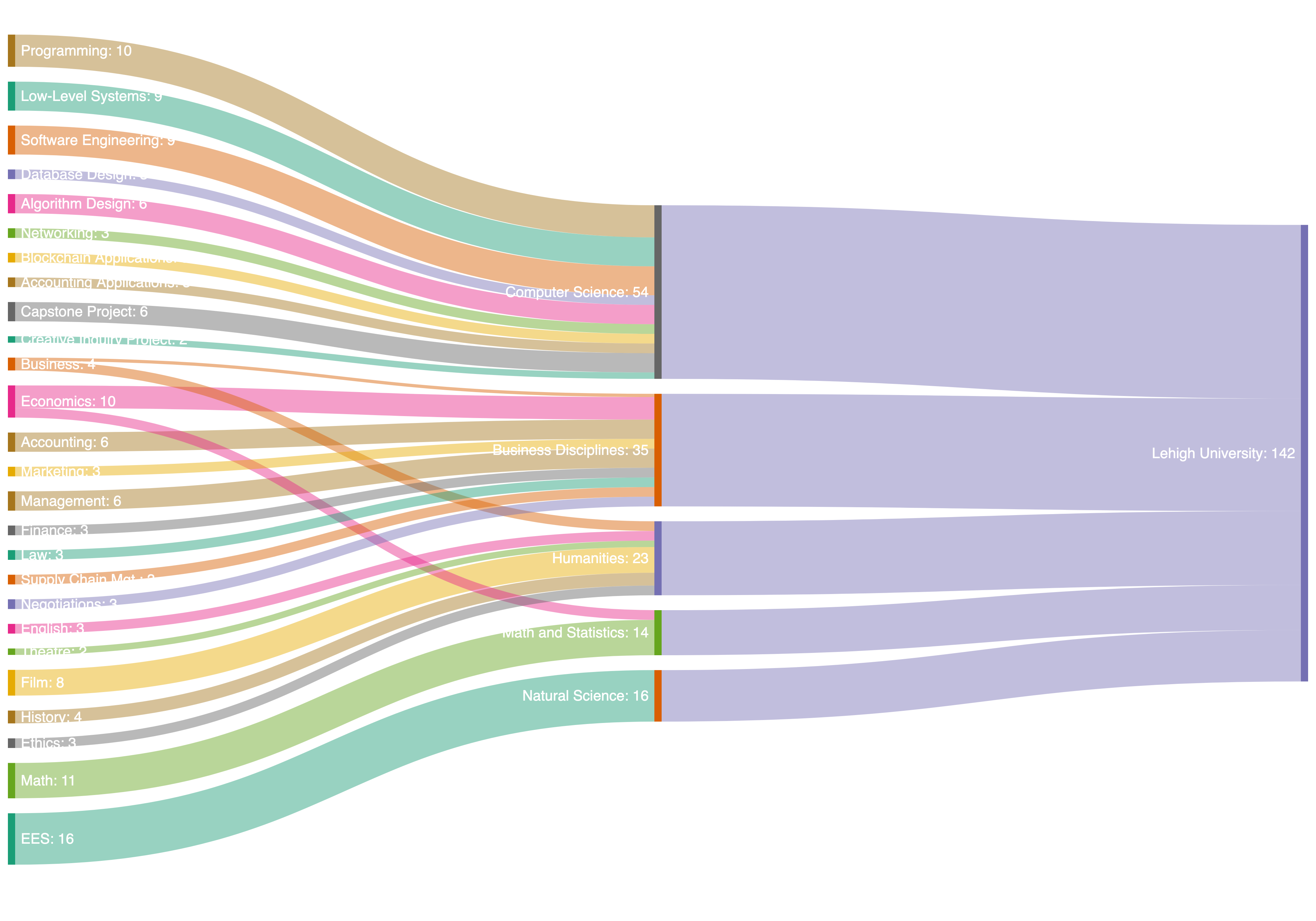 Sankey Diagram